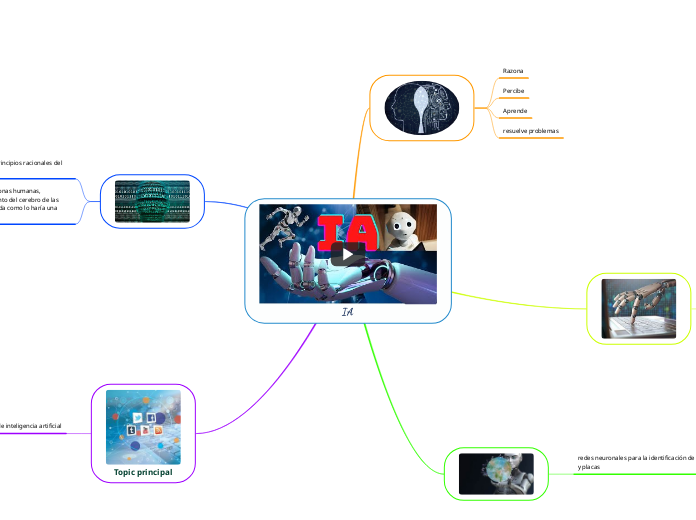 Ia mind map